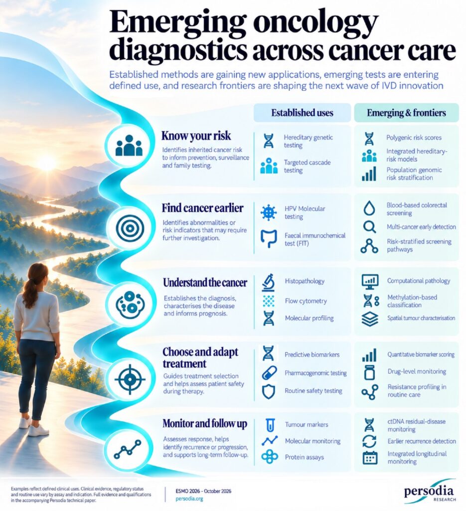Ahead of ESMO 2026 (2): Emerging Oncology Diagnostics and the Next Wave of IVD Innovation